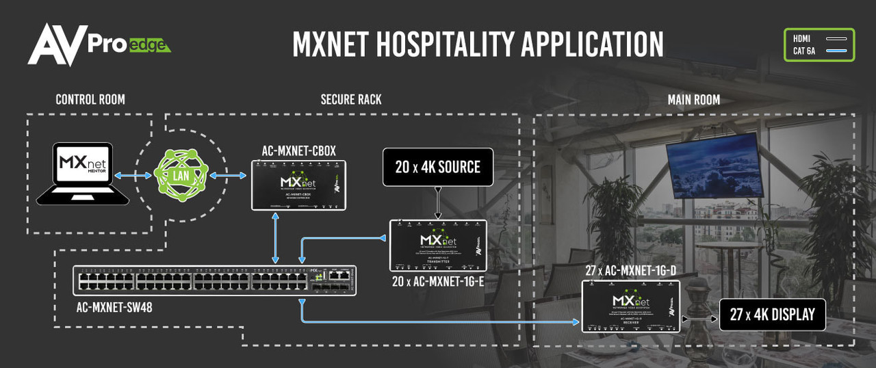 AVPro Edge MxNet 4K60 4:4:4 AV Over IP 1GbE Network Receiver with IR, RS232 & USB