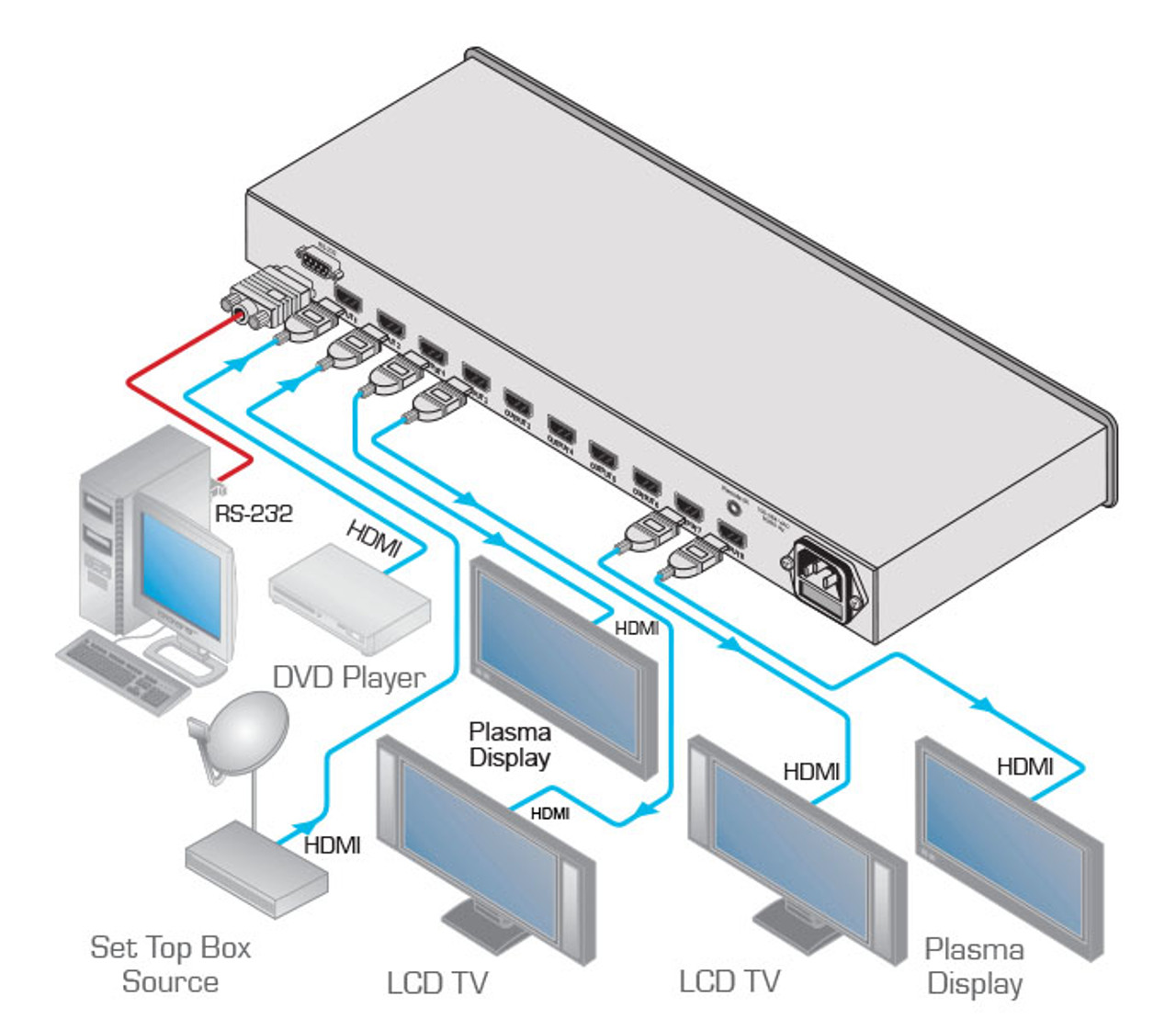 Kramer VM-28H 2x1:8 HDMI Switchable Distribution Amplifier