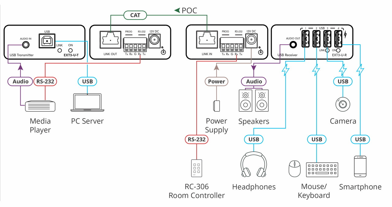 Kramer EXT3-U-KIT USB, RS232 & Audio Over Extended-Reach CAT PoC Extender Kit (up to 100m)