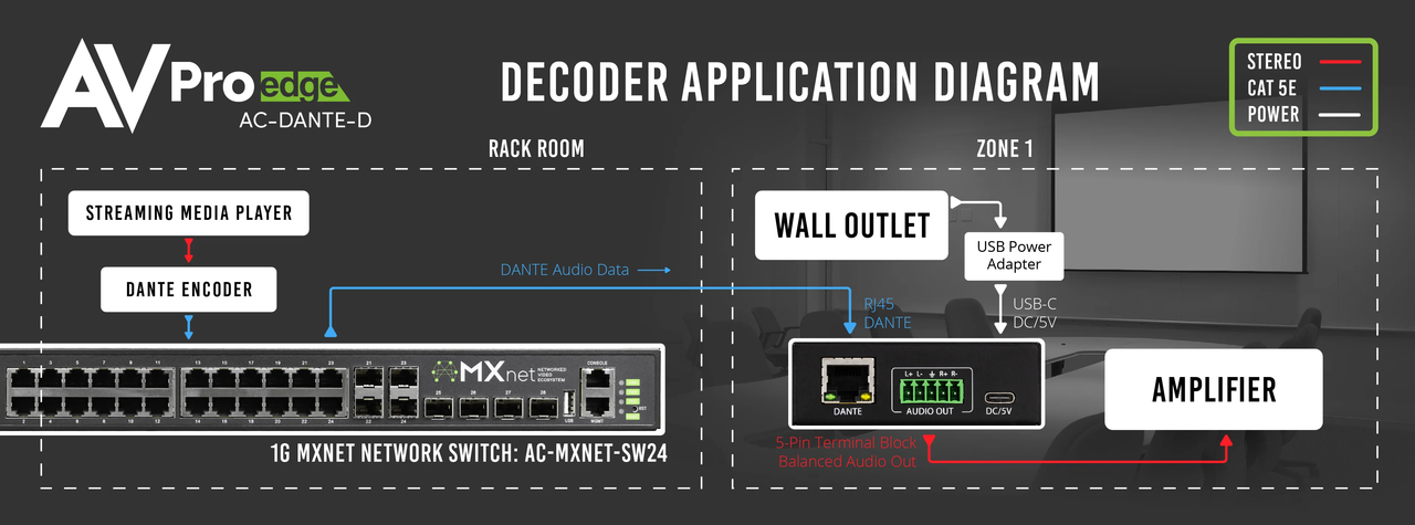 AVPro Edge 2 Channel Dante Decoder