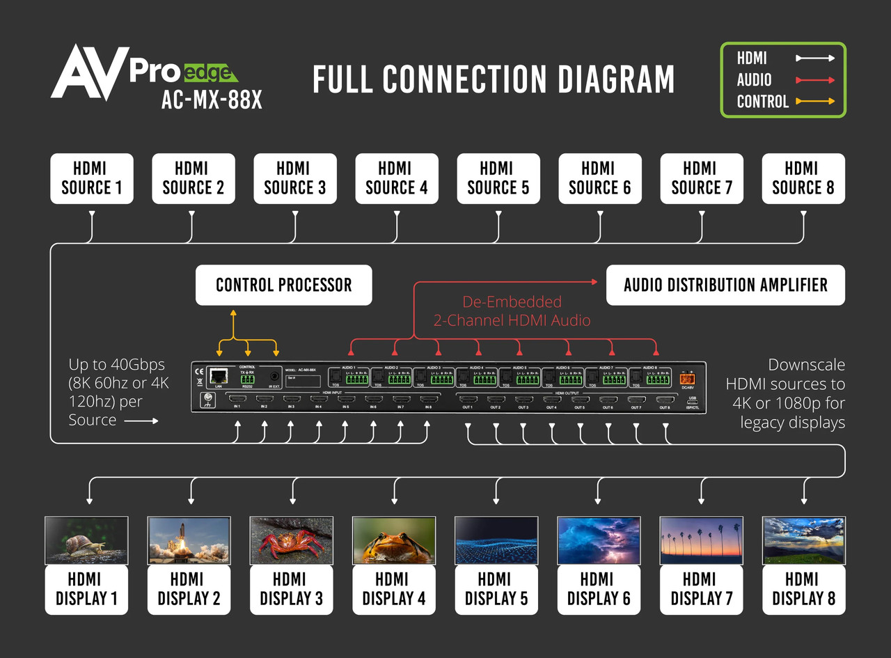 AVPro Edge 8x8 8K 40Gbps HDMI 2.1 Matrix Switcher