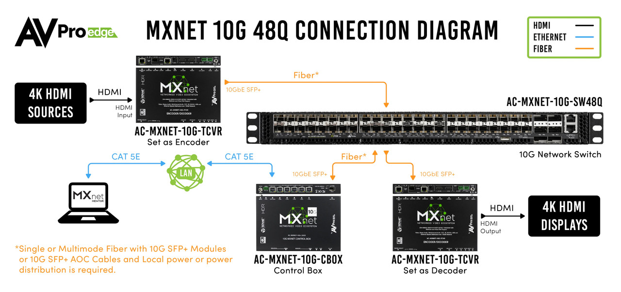 AVPro Edge MxNet 10G 48-Port Managed Network Switch with Six 40G QSFP+