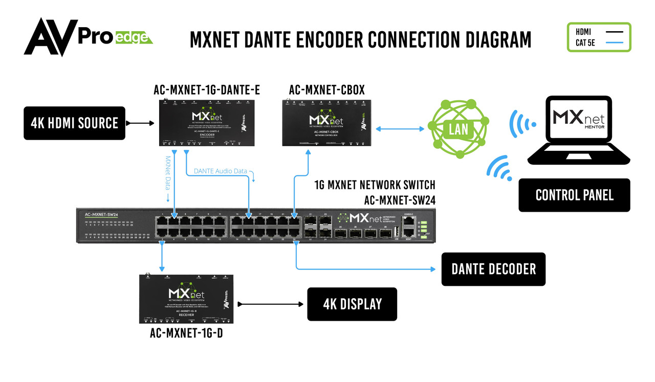 AVPro Edge MxNet 4K60 4:4:4 AV Over IP 1GbE Network Transmitter with IR, RS232, USB & Dante