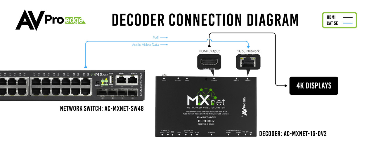 AVPro Edge MxNet 1G Evolution II 4K60 4:4:4 AV Over IP Network Receiver with IR, RS232 & USB Extension