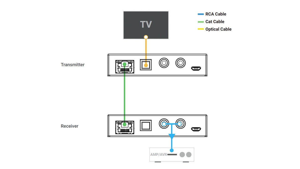 HDAnywhere XTND Digital And Analog Audio Extender Set (300m)