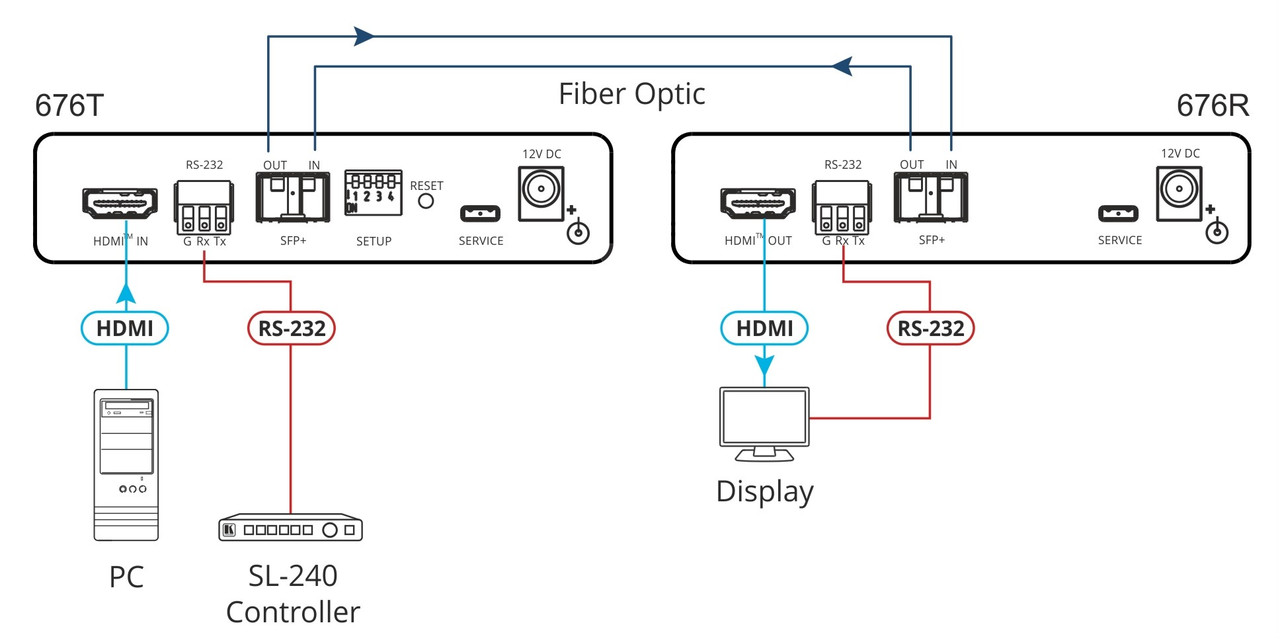 Kramer 676R 4K60 4:4:4 HDMI & RS-232 over Ultra-Reach MM/SM Fiber Receiver (up to 33km)