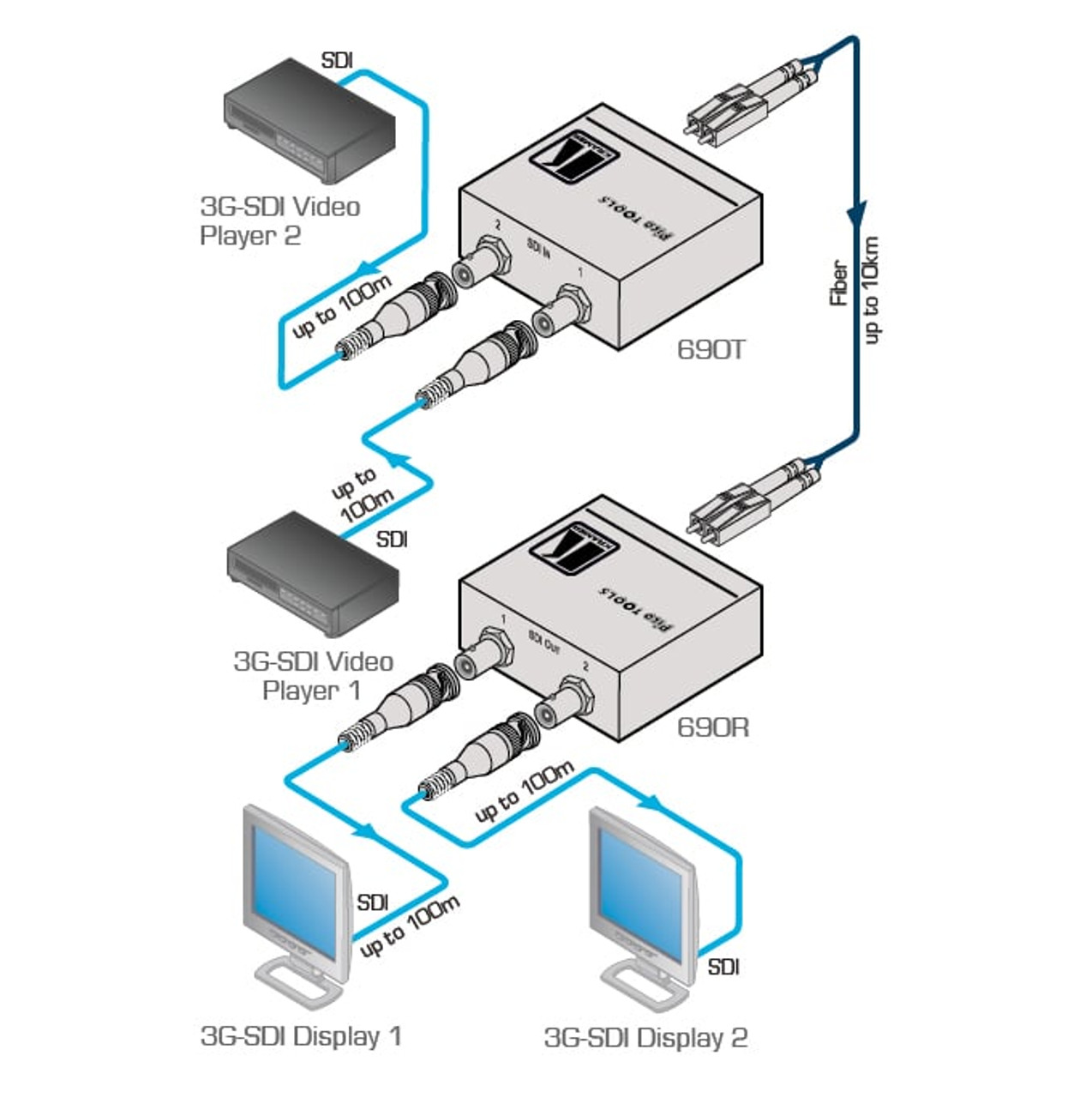 Kramer 690T 2x 3G-SDI over Ultra-Reach SM Fiber Transmitter (up to 10km)