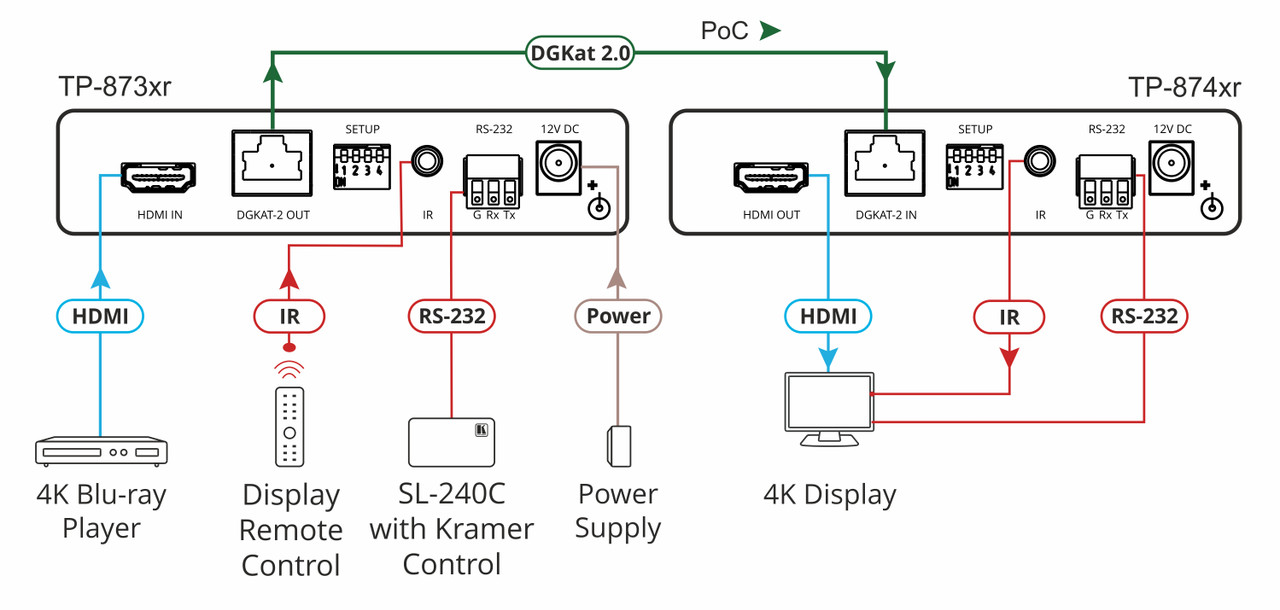 Kramer TP-873XR 4K60 4:4:4 HDR HDMI With IR, RS-232 over DGKat 2.0 PoC Transmitter (50m)