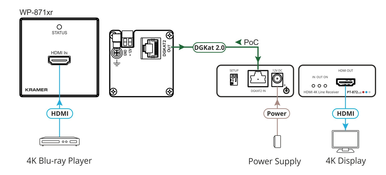 Kramer WP-871xr 4K60 4:4:4 HDR HDMI Over DGKat 2.0 PoC Wallplate Transmitter (60m)