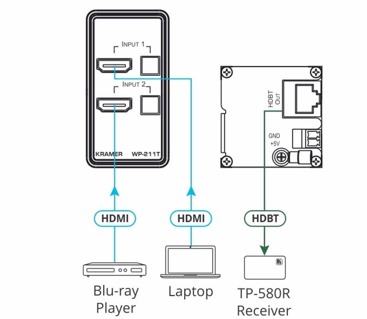 Kramer WP-211T 2x1 4K60 4:2:0 HDMI Over HDBaseT PoE Wallplate (40m)