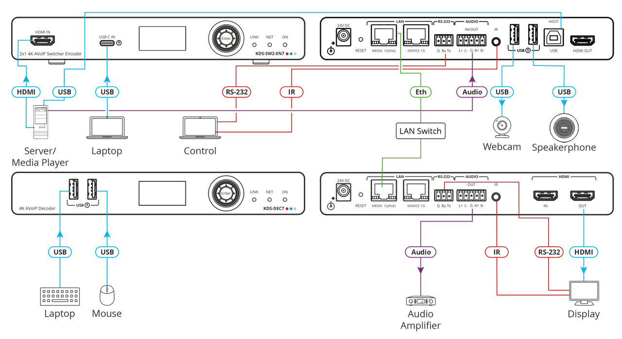 Kramer KDS-SW2-EN7 4K HDMI / USB-C AVoIP Encoder