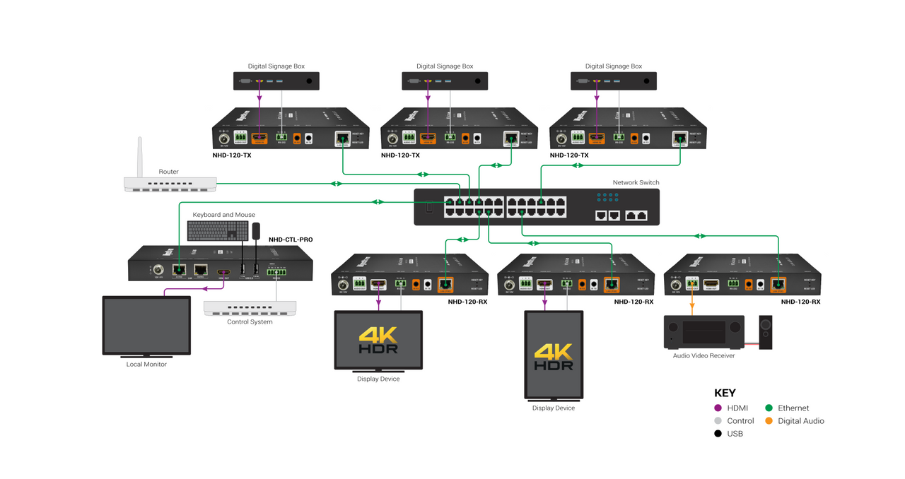 WyreStorm NetworkHD 120 Series 4K30 4:2:0 Encoder & Decoder