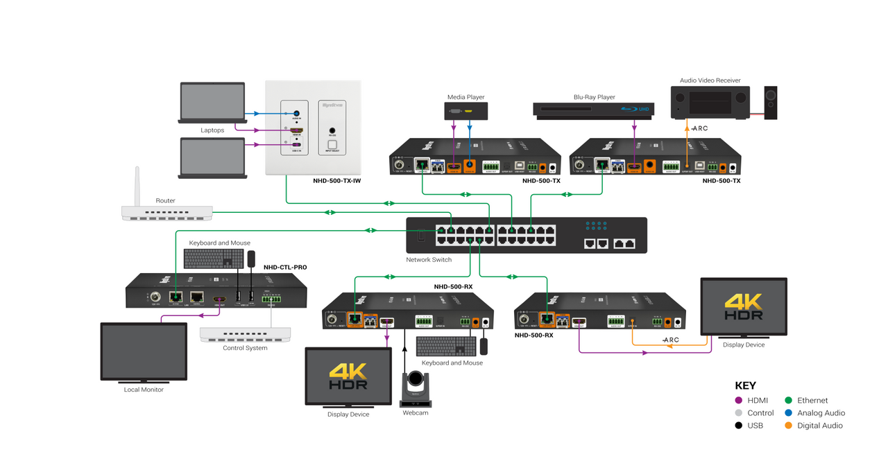 WyreStorm NetworkHD 500 Series 4K60 4:4:4 HDR10 JPEG2000 In-Wall Encoder