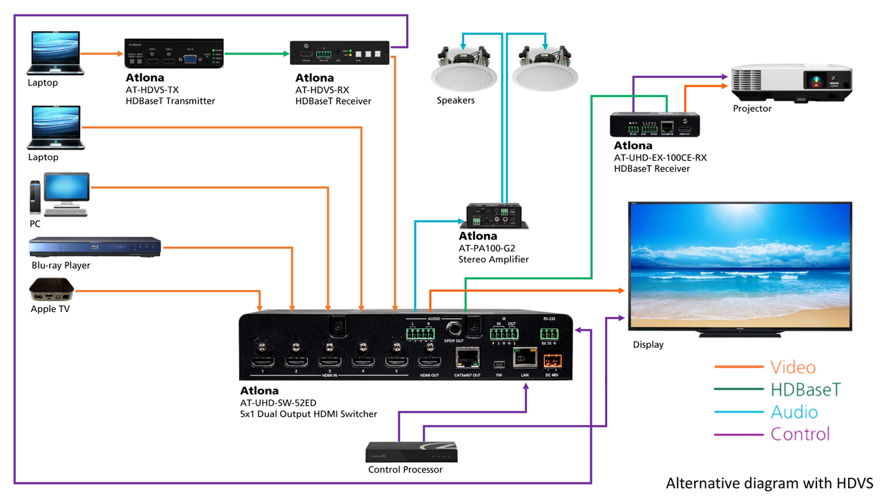 Atlona 4K UHD, 5-Input HDMI Switcher with Mirrored HDMI / HDBaseT Outputs / PoE