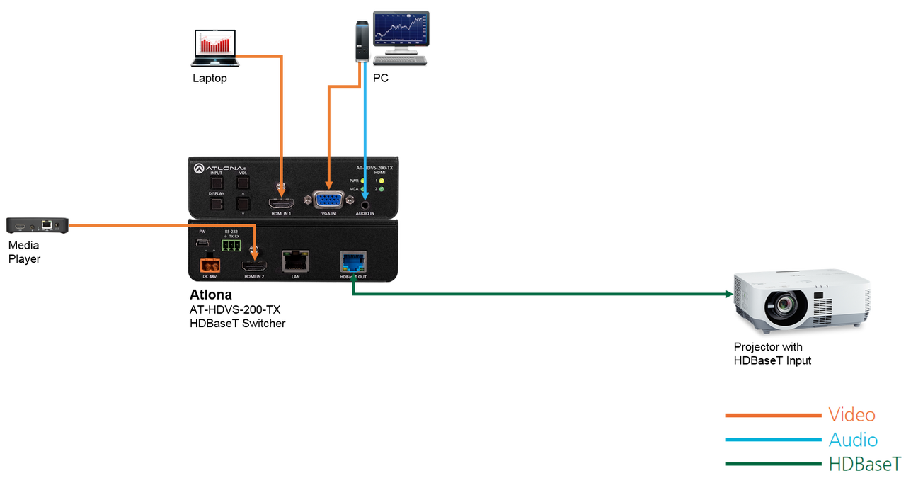 Atlona 3-Input Switcher for HDMI & VGA with Ethernet-Enabed HDBaseT Output (up to 100m)