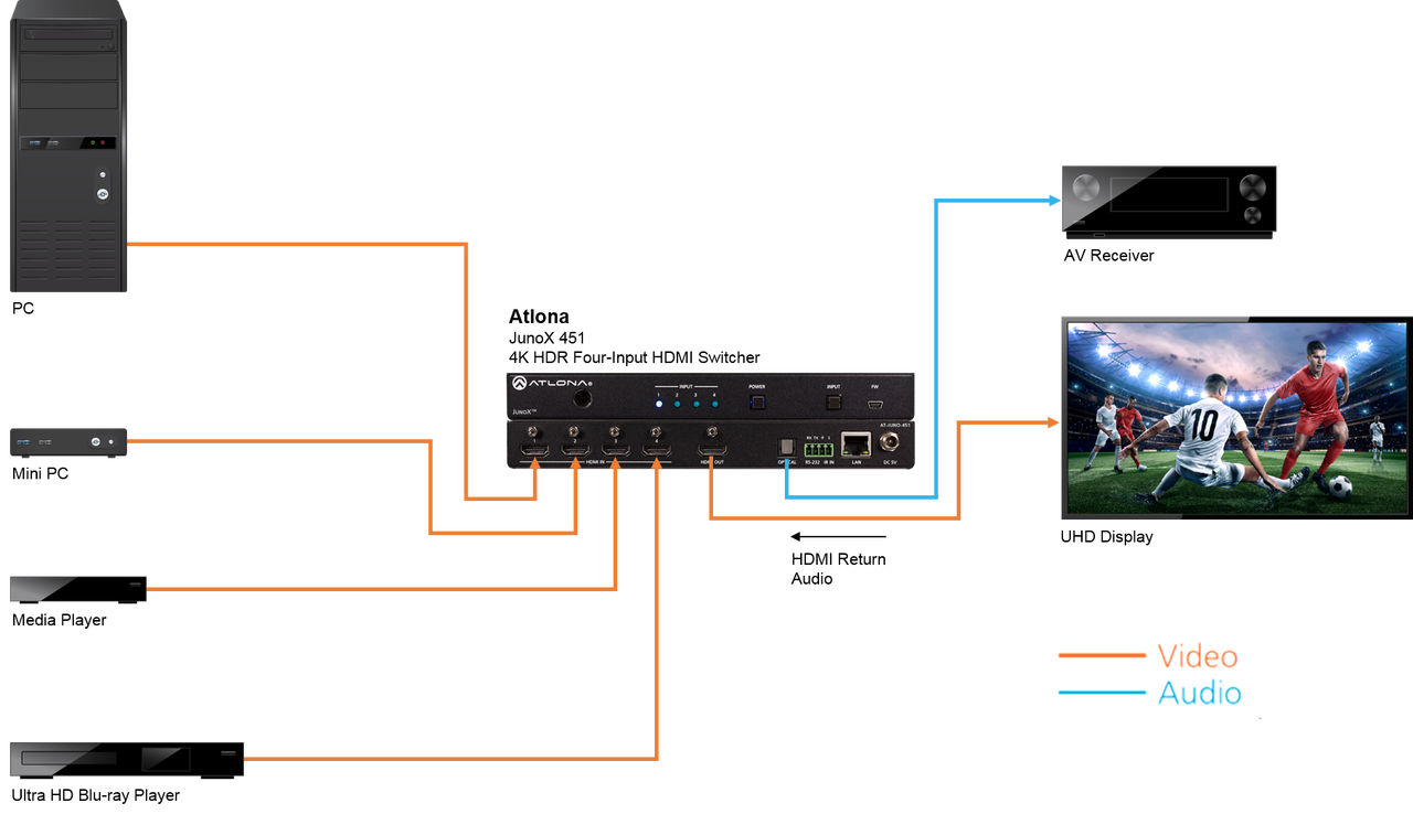 Atlona 4K HDR 4-Input HDMI Switcher with Auto-Switching & Return Optical Audio