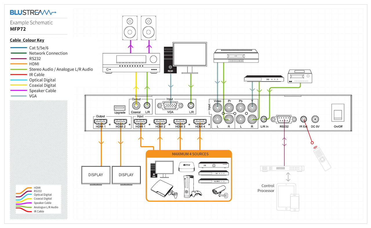 BluStream MFP72 7 Input 2 Output Multi-Format Presentation Switch