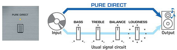 Pure Direct Mode for Greater Sound Purity