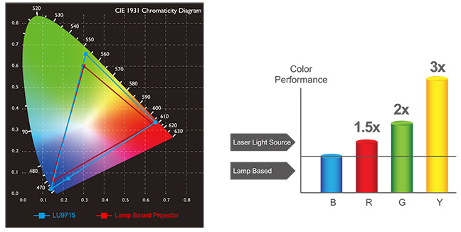 BlueCore Laser for Pure Color