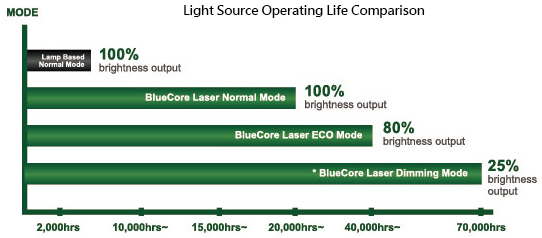 Light source operating life comparison