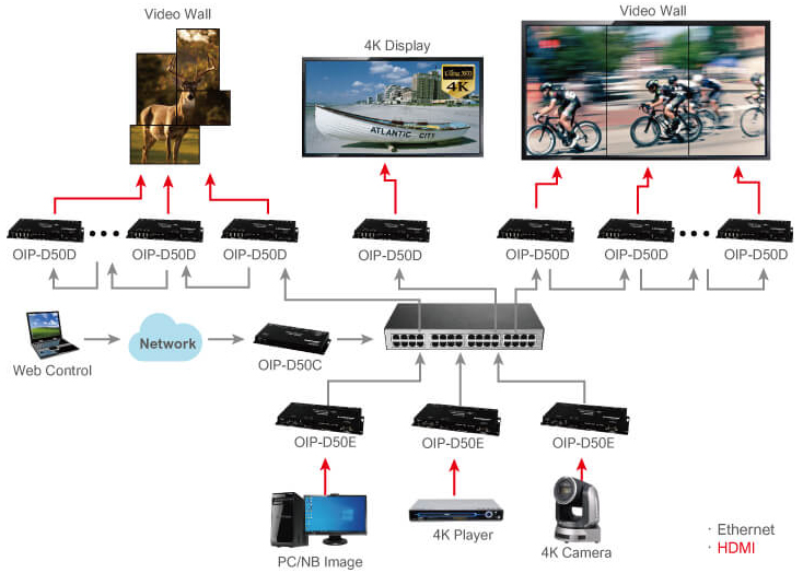 Networked AV