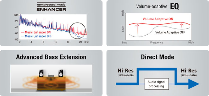 Yamaha’s superior sound processing technologies