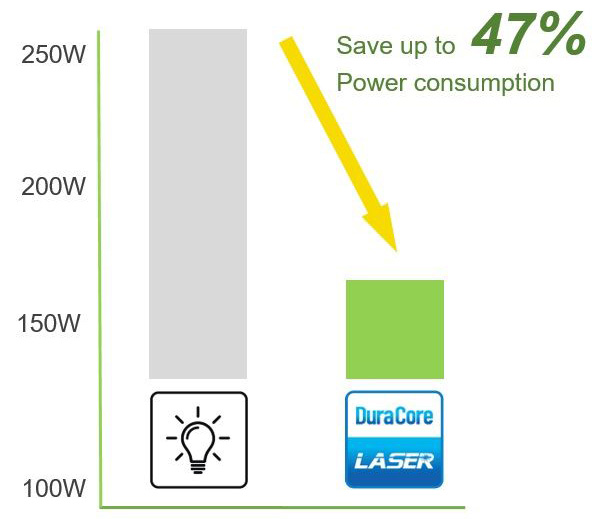 Eco-friendly laser light source