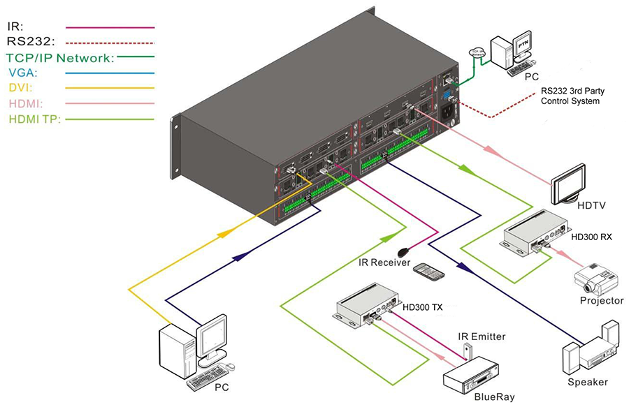 AVGear DMM88A 8x8 4K Supported Modular Matrix Switch Video Processor & Scaler Chassis.png - how it works