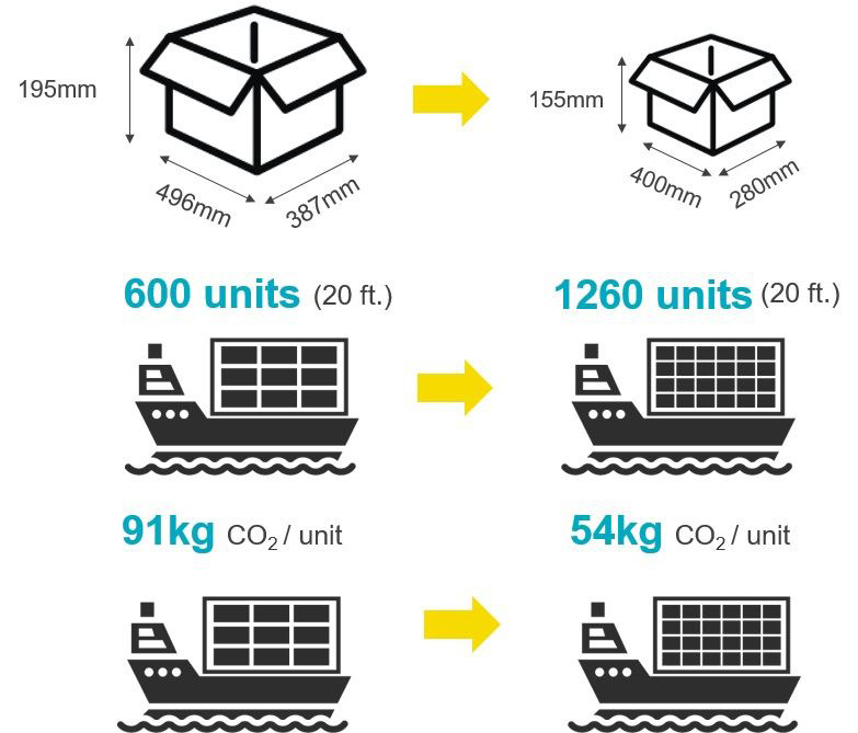 Optimized Packaging