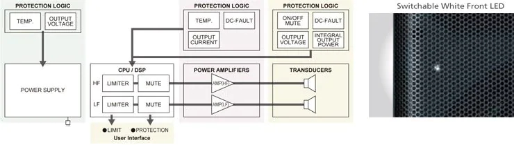 Extensive DSP Protection Functions for Maximum Output