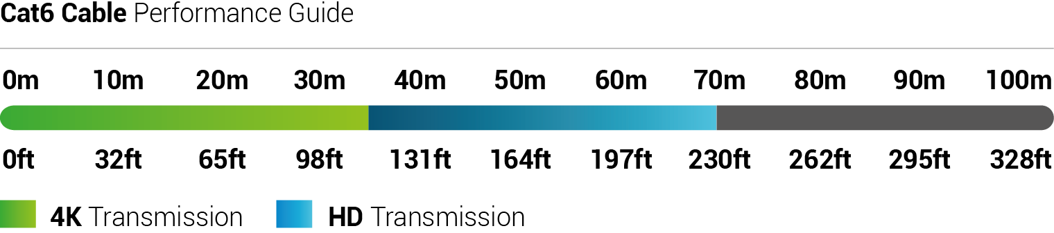Cat6 cable performance