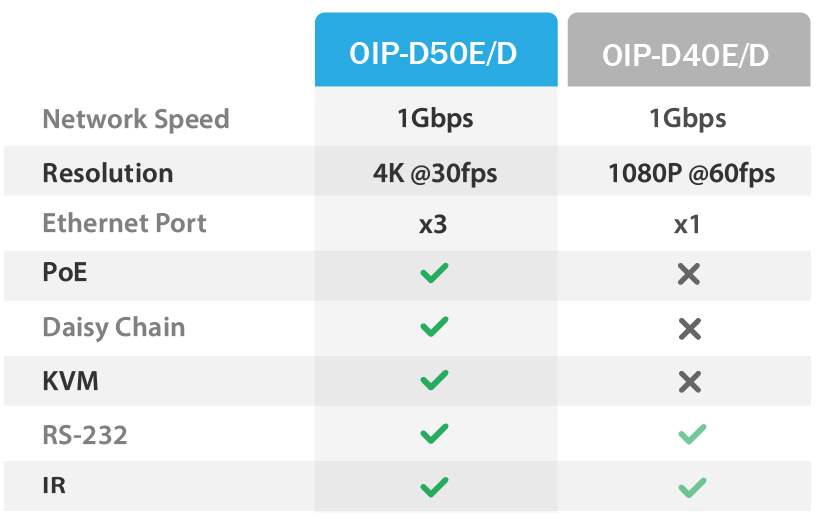 AV over IP Series Comparison