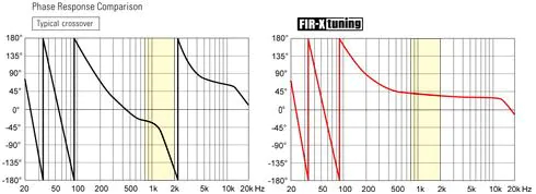 Ultra-Precise DSP Processing for High-Definition Sound