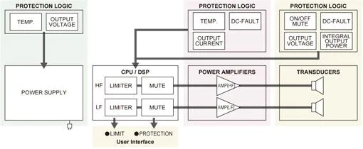 Extensive DSP Protection Functions for Maximum Output
