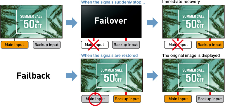 Failover and Failback Safeguards for Mission Critical Situations