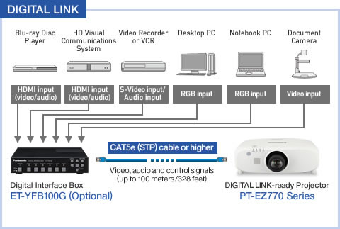 ET-YFB100G Digital Interface Box 