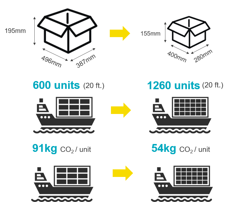 Optimized Packaging