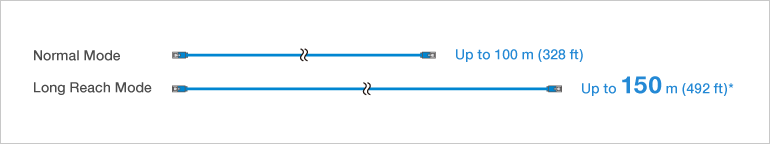 DIGITAL LINK transmission of up to 150 m (492 ft)* through a single CAT 5e