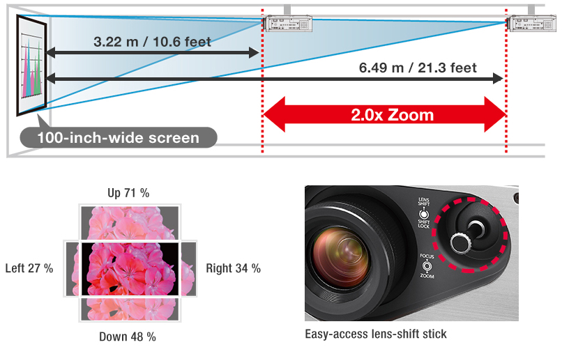 Flexible 2.0x Zoom Lens with Wide-Range V/H Lens-Shift