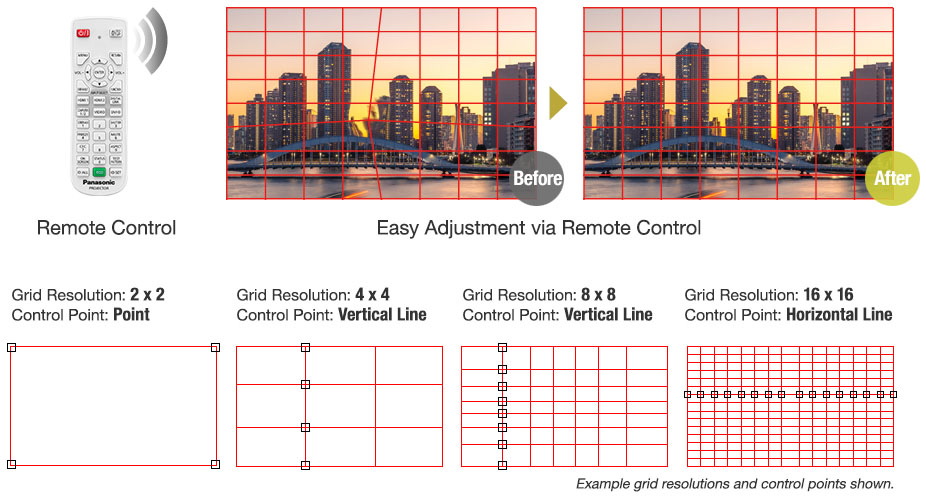 Geometric Adjustment with Free Grid for Screen Adjustment via Remote Control