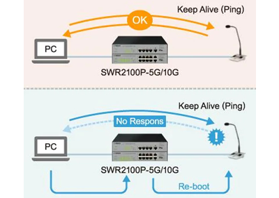 Collectively monitor and remotely restart devices