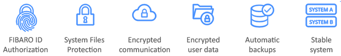 Fibaro Data security