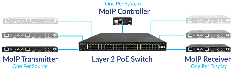 Binary™ 900 Series 4K Media over IP Controller