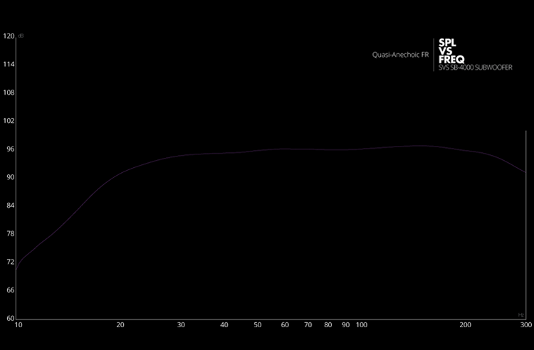 Frequency Response / Acoustic Data