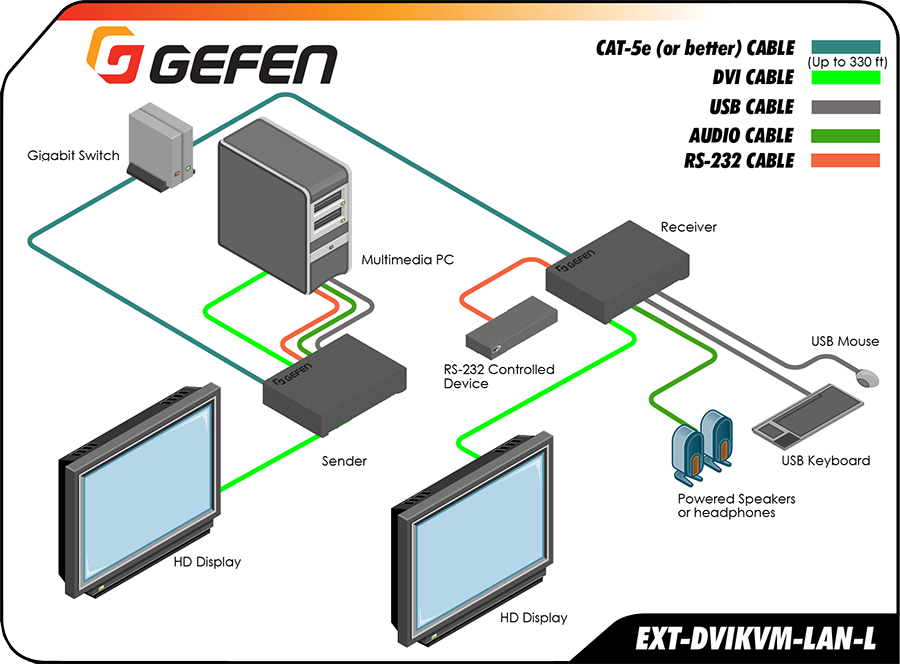 Gefen DVI KVM over IP with Local DVI Output - how it works