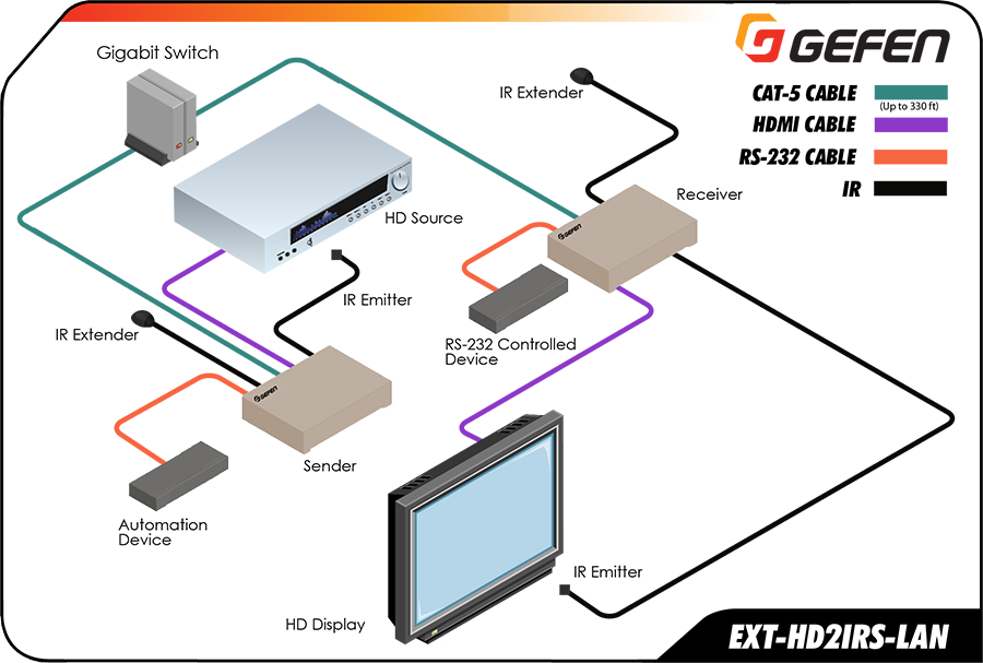 Gefen HDMI over IP with RS-232 and Bi-Directional IR - how it works