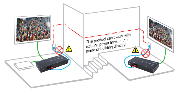 Warning: This product is NOT 'HDMI over AC'!