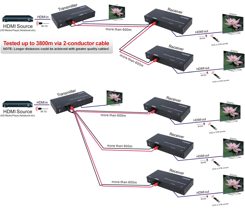 HDMIAW wiring configurations