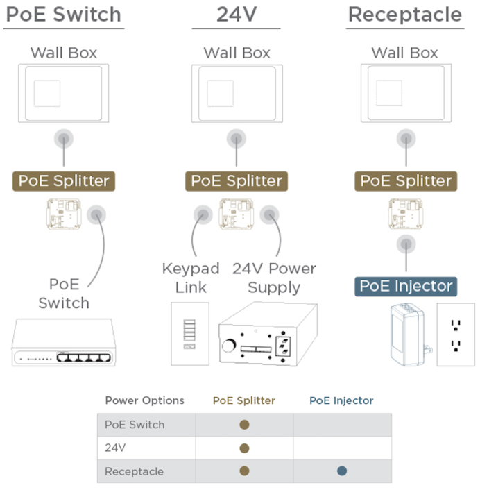 iPort PoE Splitter & Injector - Power options