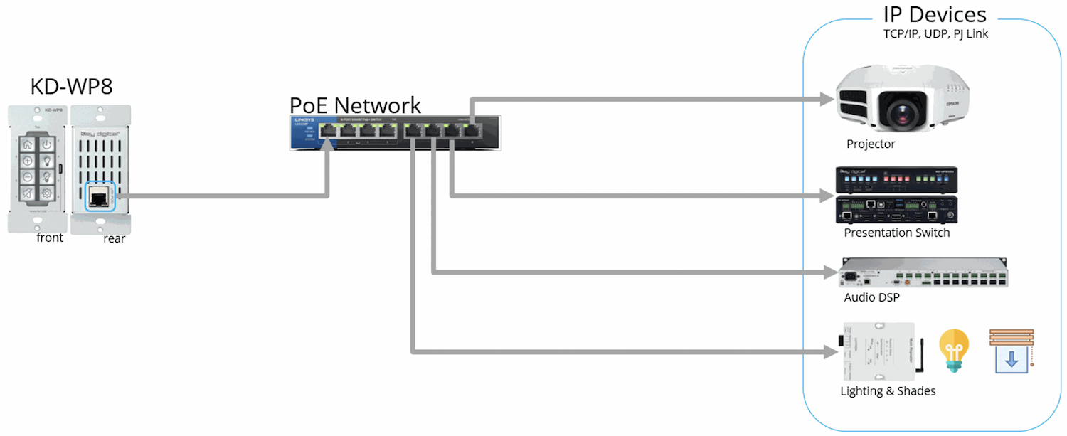 IP Device Control diagram